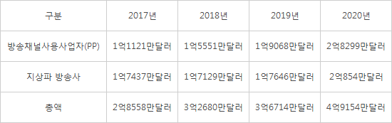 [데이터뉴스]K-드라마 강세에 방송콘텐츠 수출 매년 성장