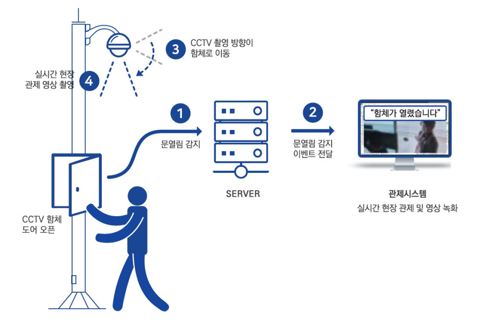 CCTV 함체 도어 개폐 감지 시나리오.