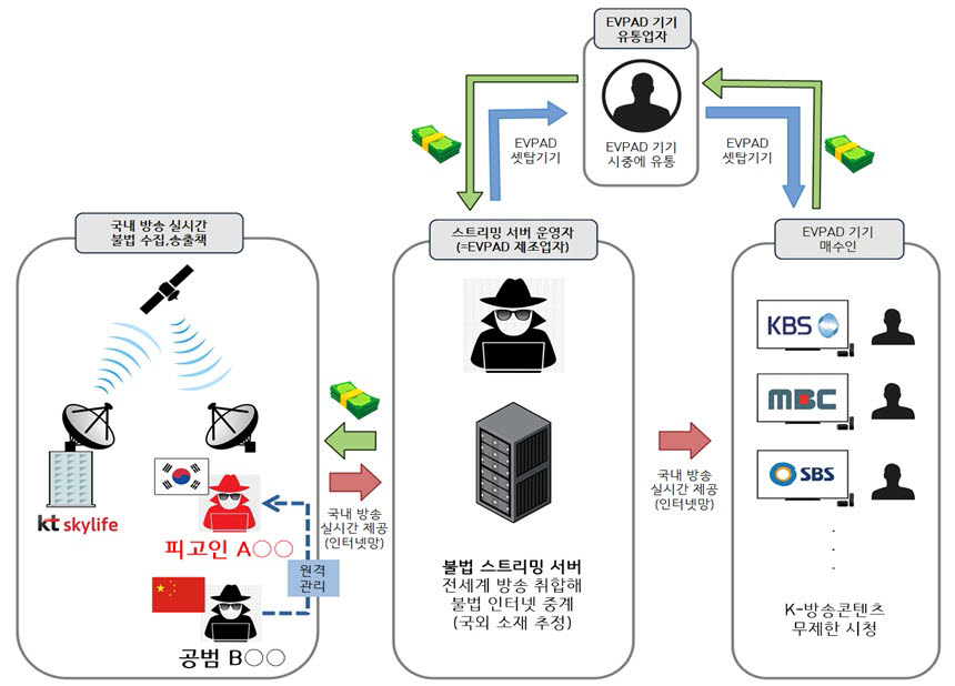 K-방송콘텐츠 세계에 불법 송출한 중국인 2명 범행구조도.