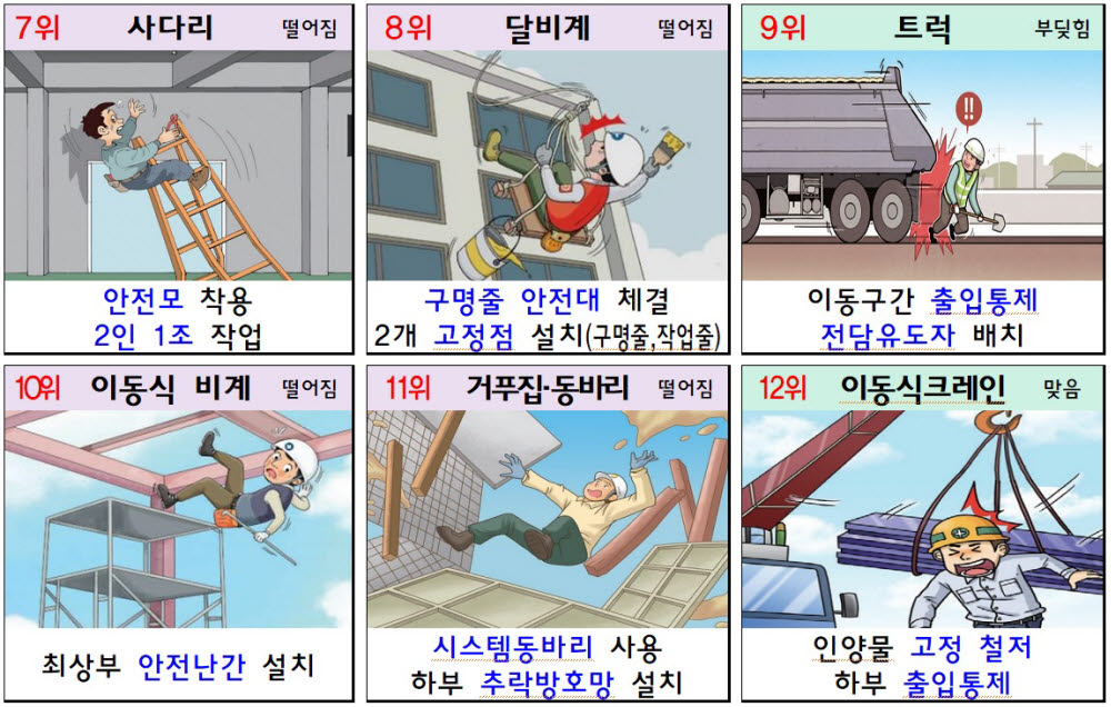 건설현장 12개 사망사고 기인물 핵심 안전조치