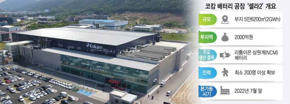 코캄, 2GWh급 '리튬이온 배터리 공장' 완공…7월 말 본가동