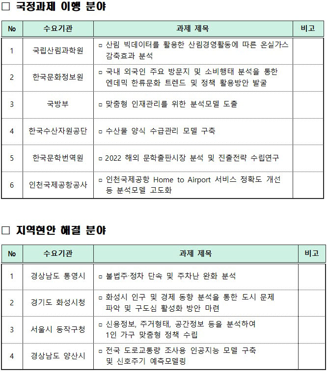 행정안전부가 10개 기관 대상으로 6월부터 맞춤형 데이터분석컨설팅을 실시한다. 주요 지원대상은 국정과제 이행분야와 지역현안 해결분야에서 데이터 역량 지원이 필요하다고 판단되는 10개 기관이다.