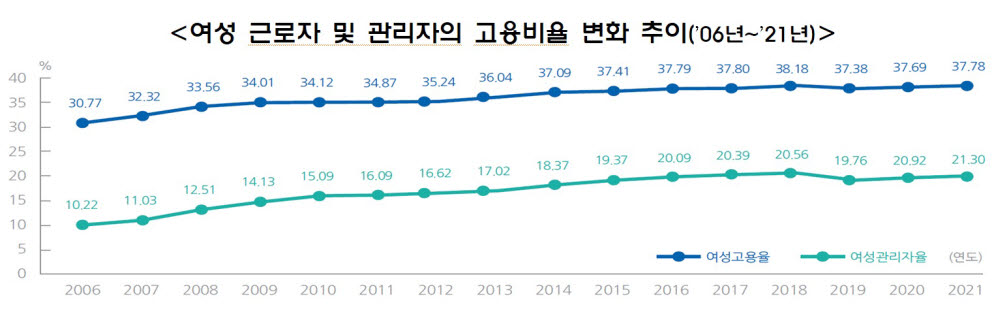 노동부, 여성고용개선 미이행 사업장 공개…조달 등 페널티