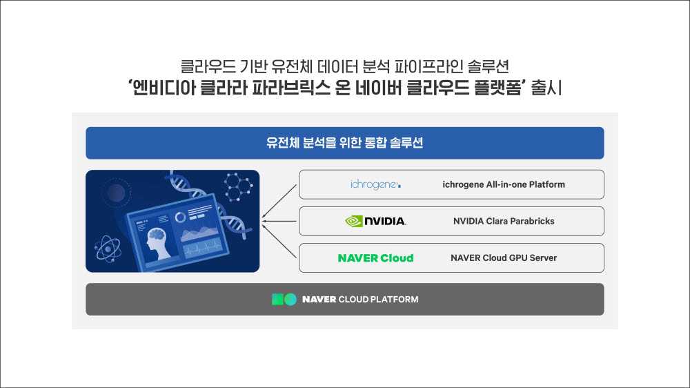 네이버클라우드, 엔비디아·아이크로진과 클라우드 기반 유전체 데이터 분석 솔루션 출시