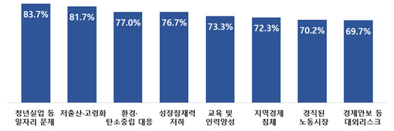 한국경제 구조적 문제 우선순위 (출처 대한상의)