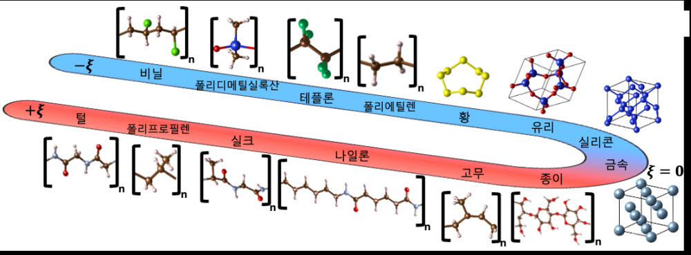 털, 실크,나일론, 금속, 고무, 플라스틱 등이 포함된 이론마찰 대전열 개념도