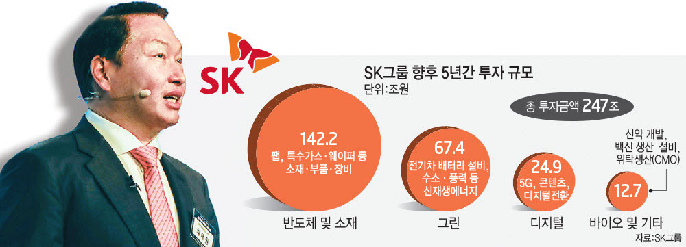 SK그룹 5년간 247조 투자…'개척자' 최태원 '빅립' 본격화