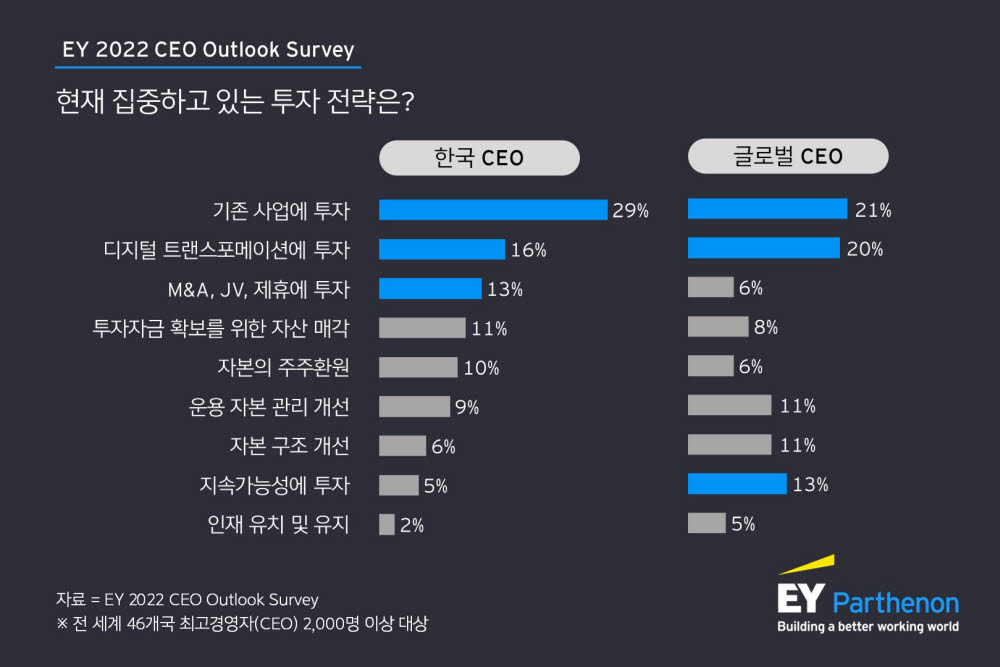 ESG에 관심만 많은 국내 CEO, 투자·실행에는 소극적