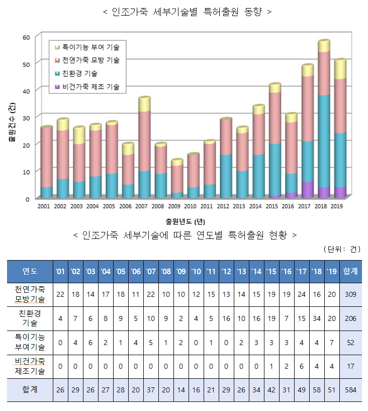 인조가죽 친환경 물질이 대체...관련 특허출원 연평균 14% 증가