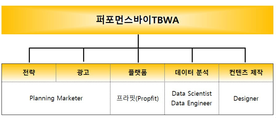 퍼포먼스바이TBWA, 디지털광고 산업 수직계열화 선도