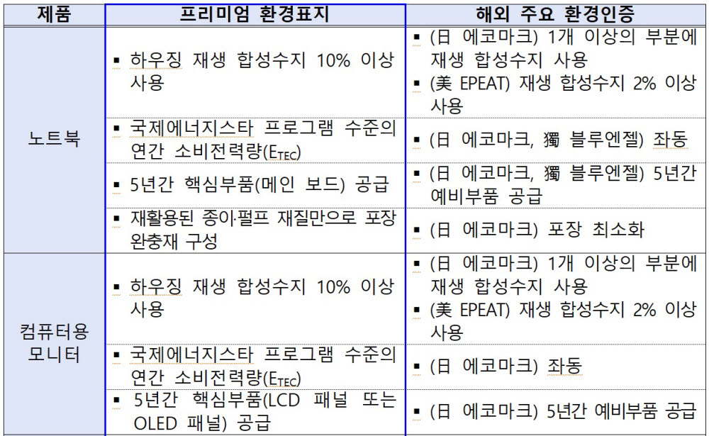 환경표지 인증기준 개편…“세계적 친환경 프리미엄 인증 목표”