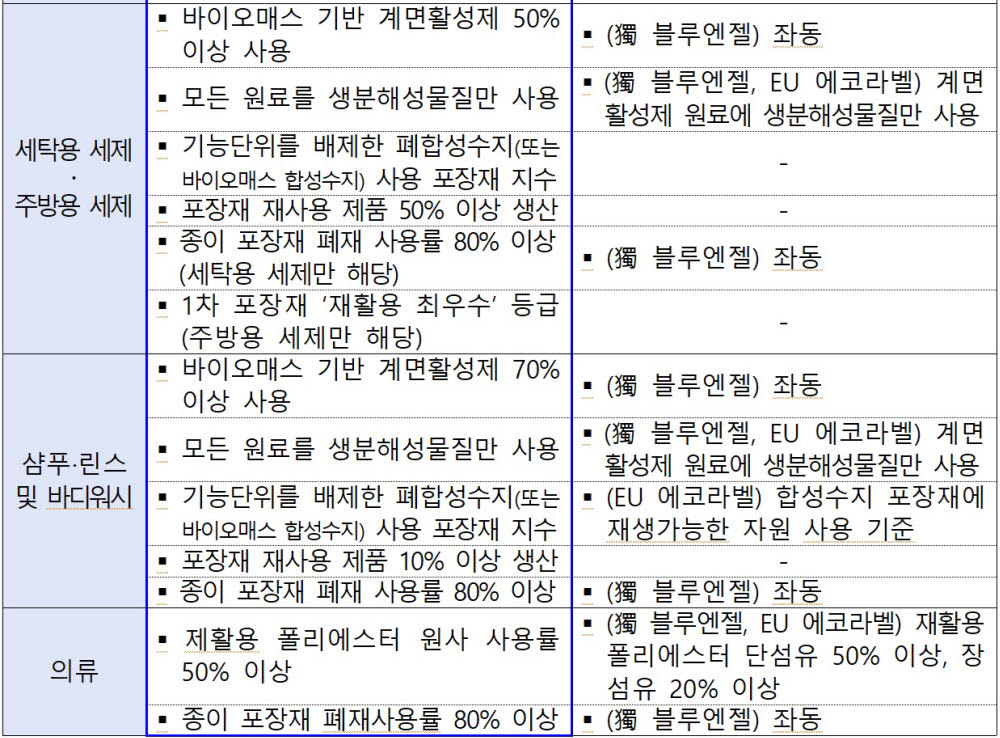 프리미엄 환경표지와 해외 주요 환경인증