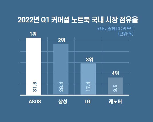 2022년 Q1 커머셜 노트북 국내 시장 점유율