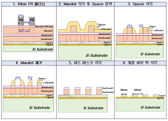 나노종합기술원 공정기술(SADP) 공정 흐름도. 활용장비는 ArF Immersion Scanner, Track, CD SEM, Dielectric Etcher, PR Stripper, PE-CVD, Single Cleaner.