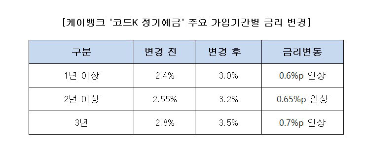 케이뱅크, 정기예금 금리 연 3%대로 인상