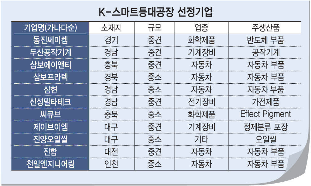 동진쎄미켐·두산공작기계 등 11개사, '한국형 등대공장' 선정