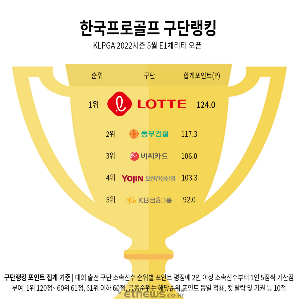 롯데, KLPGA E1채리티 오픈 구단랭킹 '1위'