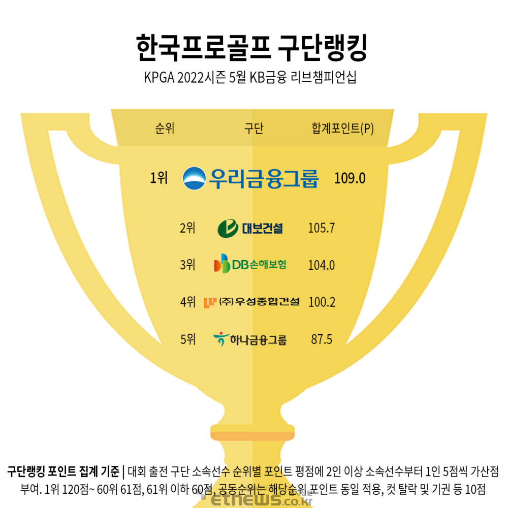 우리금융그룹, KB금융 리브챔피언십 구단랭킹 '1위'