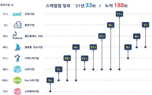 대구 스타기업육성사업 타깃기업 스케일업 성과