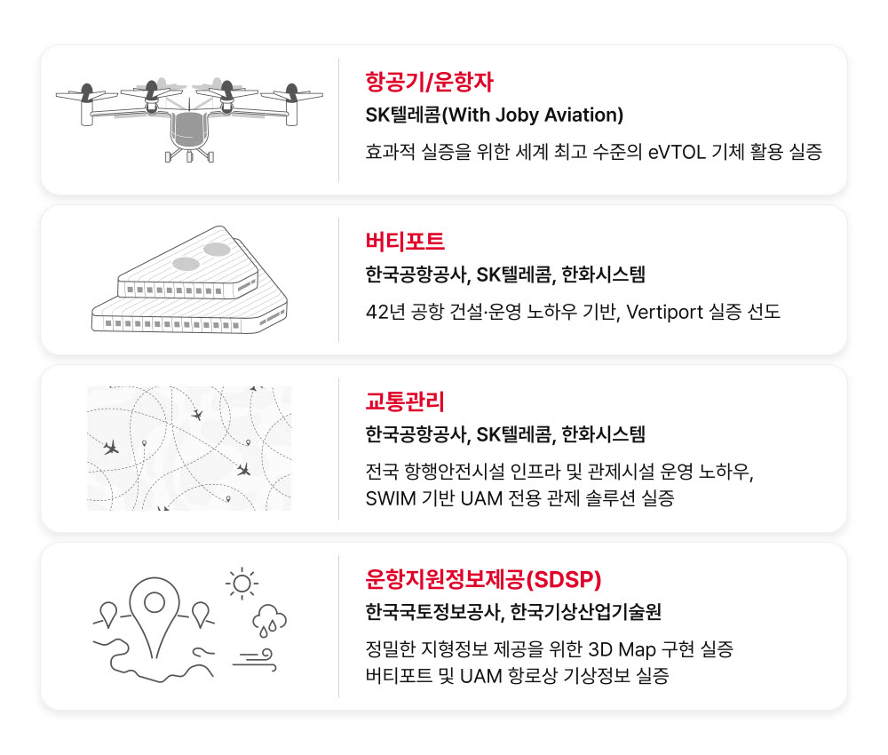 SK텔레콤, 2025년 UAM 상용화 박차... 'K-UAM 그랜드챌린지' 제안서 제출