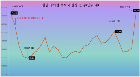 티맵 “영화관 방문객 코로나 이전 수준 회복”