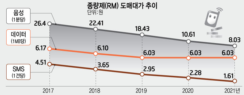 정부-SK텔레콤, 올해 알뜰폰 도매대가 협상 돌입