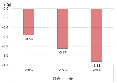 대중수출감소 시 국내 성장률 하락 폭 (자료 대한상의)