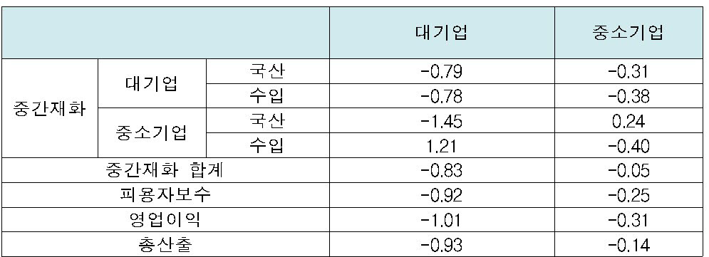 원자재 가격 10% 상승 시 산업생태계 변화 (단위: %). [자료:한국경제연구원]