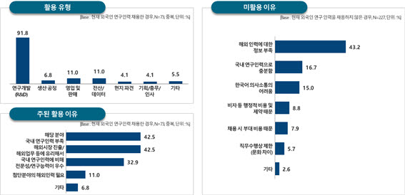 외국인 연구인력 활용 및 미활용 이유