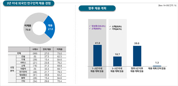 외국인 연구인력 채용 경험 및 향후 계획