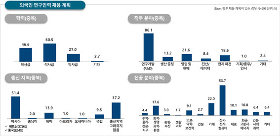 외국인 연구인력 채용계획 (선호 지역 및 직무분야 등)