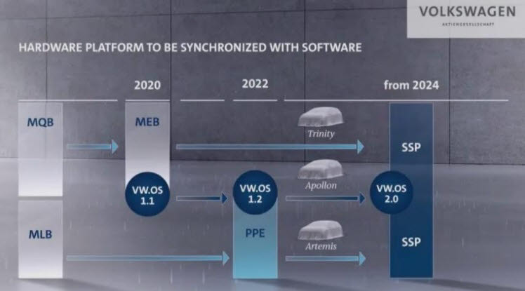폭스바겐그룹의 플랫폼 전략 로드맵.