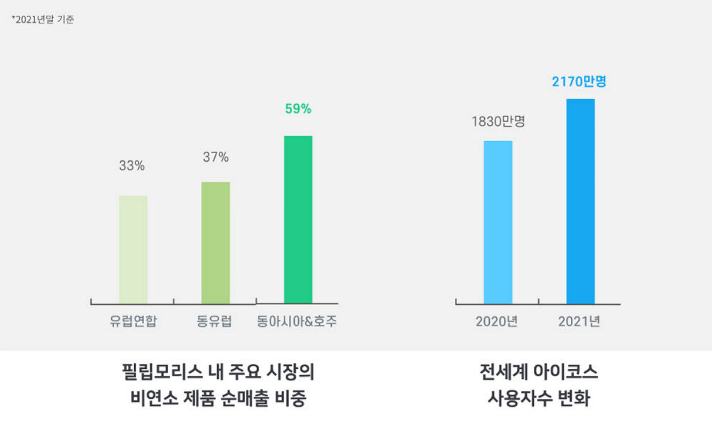 필립모리스, 비연소 제품 매출 비중 29.1%..."담배연기 없는 미래 앞장"