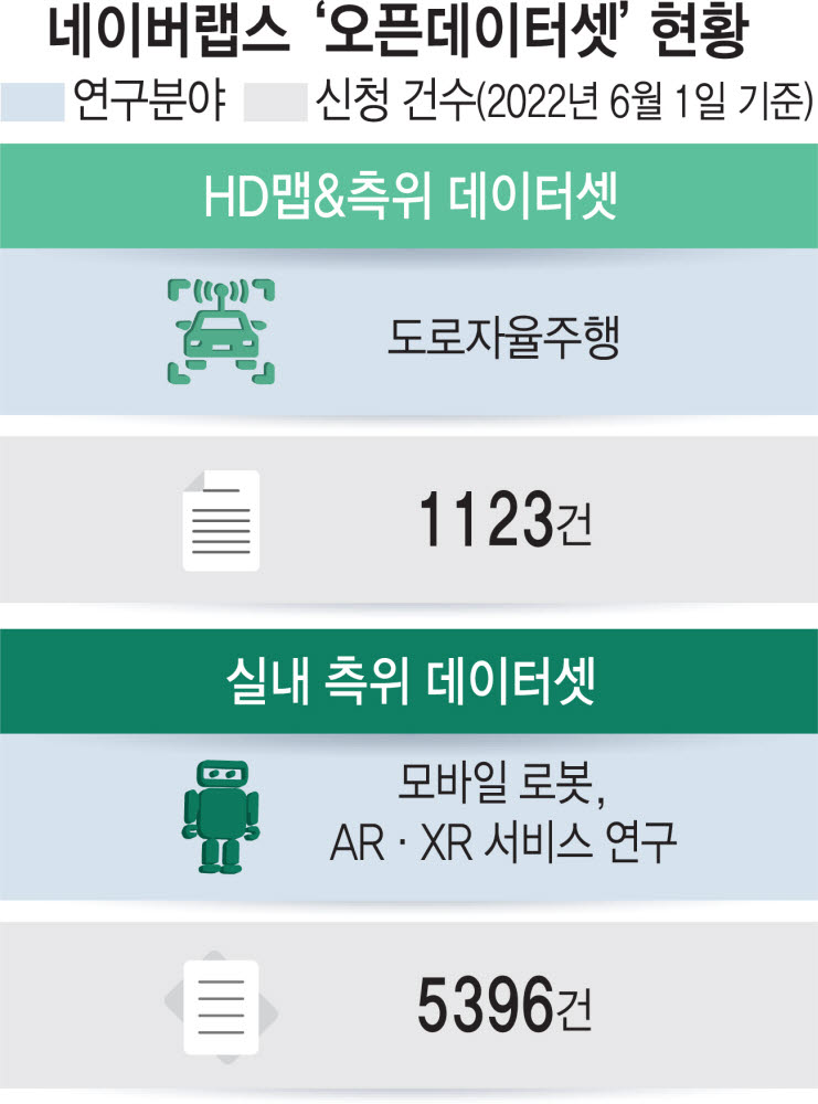 네이버랩스, 'HD맵·데이터셋' 1년 만에 다운로드 6000건