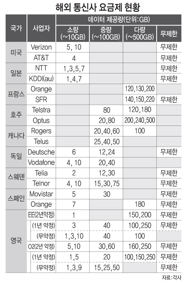 [스페셜리포트] 5G 중간요금제, 해외엔 있을까? 미·일도 중간구간 부재