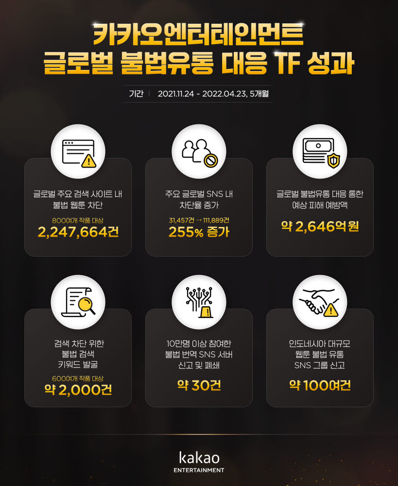 카카오엔터, 웹툰 글로벌 불법유통 225만건 차단