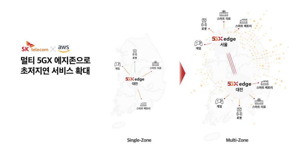 SK텔레콤이 아마존웹서비스(AWS)와 협력해 국내 두번째 5세대(5G) 이동통신 에지 클라우드 서비스 거점 5GX 에지존(Edge Zone)을 서울 지역에 새롭게 구축했다고 7일 밝혔다.