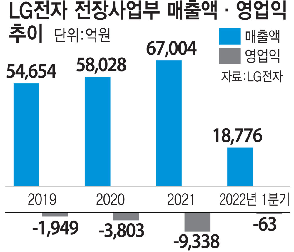 LG전자 전장사업, 2분기 흑자전환 기대감↑…26분기만에 웃을까