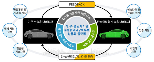 FITI시험연구원이 구축하는 수송용 내외장재 리사이클 소재·부품 개발 인프라 <자료 FITI시험연구원 제공>