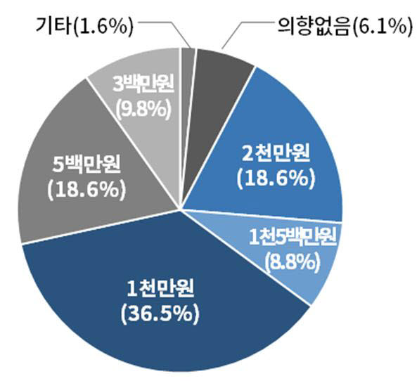 연봉이 얼마나 더 높으면 지방에서 근무 할 것인지?. [자료:대한상공회의소]