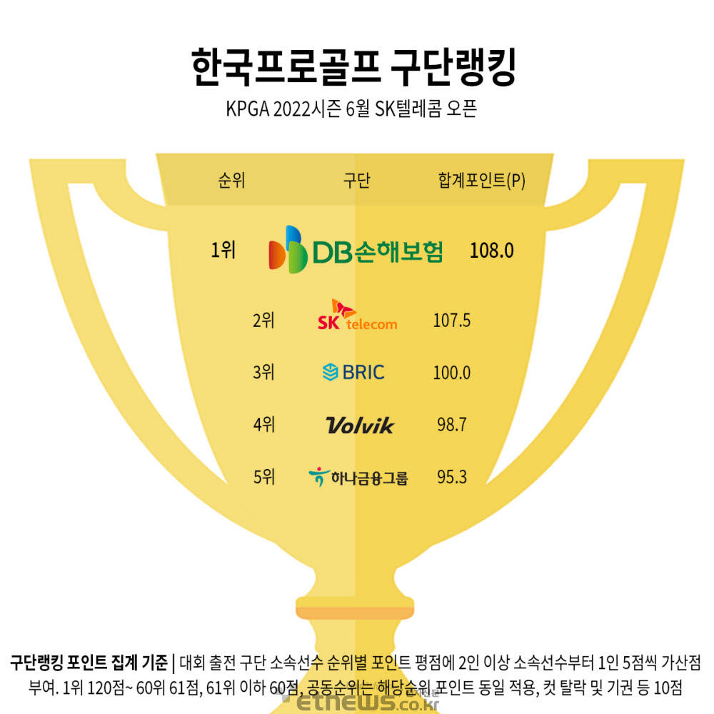 DB손해보험, KPGA SK텔레콤 오픈 구단랭킹 '1위'