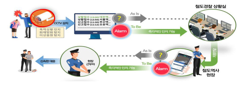 사각지대 없는 AI CCTV가 철도범죄 잡는다..2024년까지 5000대 설치