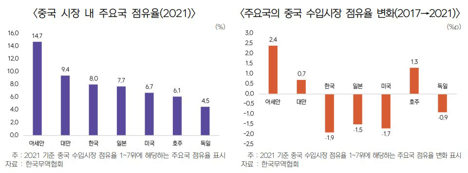 2021년 중국 수입시장 점유율과 2017년 대비 점유율 변화. <자료 한국무역협회 제공>