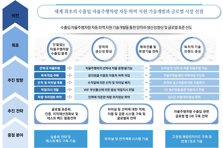 맵퍼스가 개발 중인 수출입 자율주행차량 자동 하역시스템 기술 로드맵.