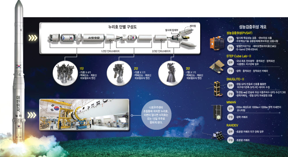 [누리호 2차 발사 D-6]우주개발 역사 새로 쓸 누리호, 준비 막바지...성공만 남았다