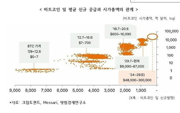 빗썸경제연구소 “2023년 전후로 비트코인 상승…반감기 영향”