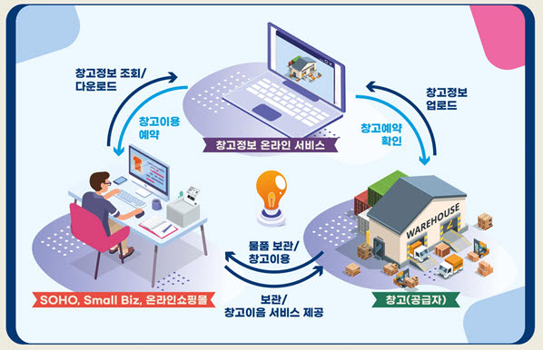 부산시 창고이음 플랫폼 서비스 구성도