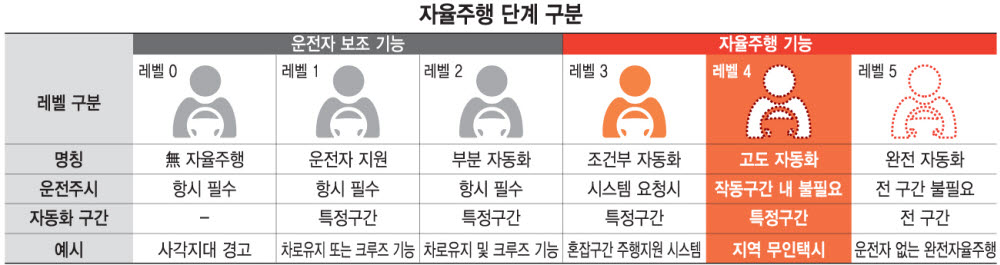 레벨4 자율주행 택시, 강남 도심 달렸다