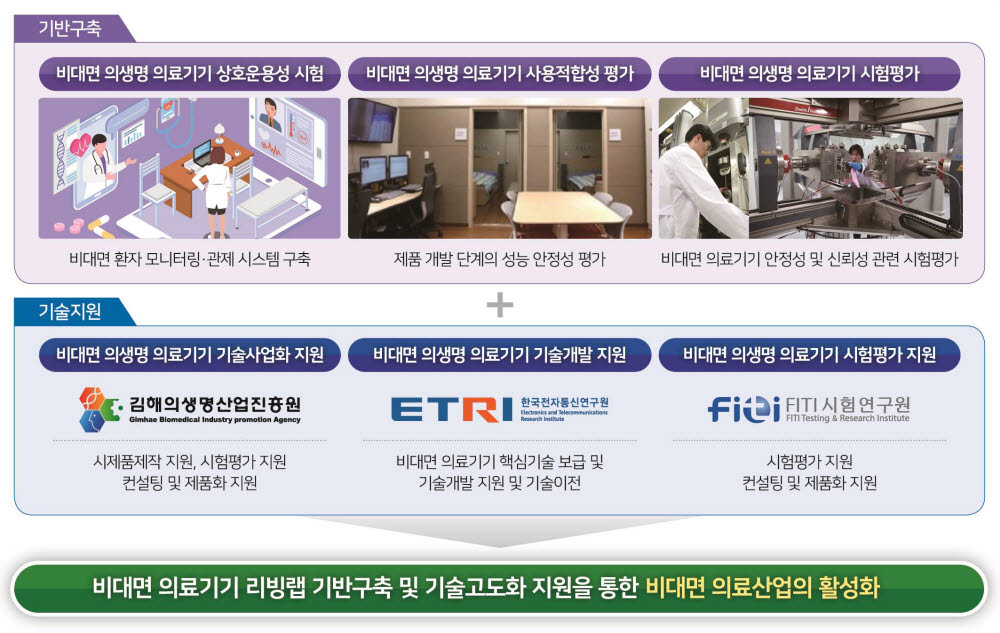 비대면 의생명·의료기기 플랫폼 기반 구축사업. <자료 FITI시험연구원 제공>