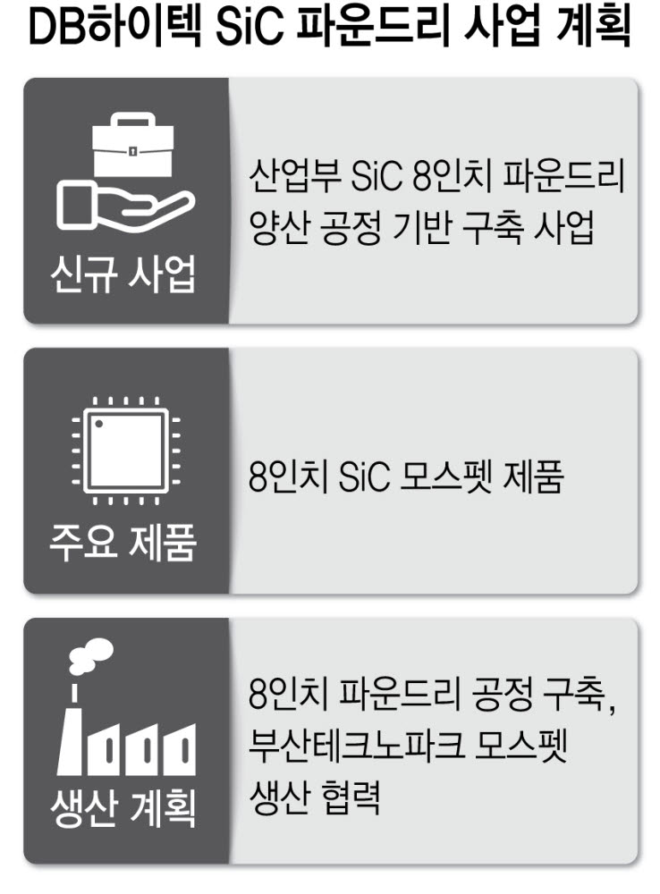 DB하이텍, 국내 첫 8인치 SiC반도체 파운드리 도전